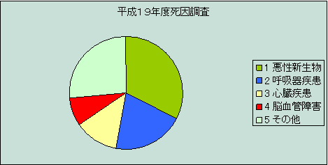 平成19年度福祉共済制度加入会員の死因調査