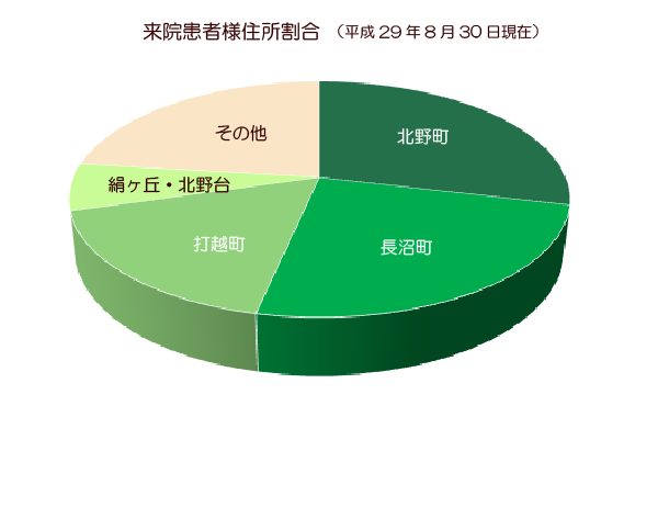 八王子市奥富歯科医院の来院患者住所割合 平成27年9月現在