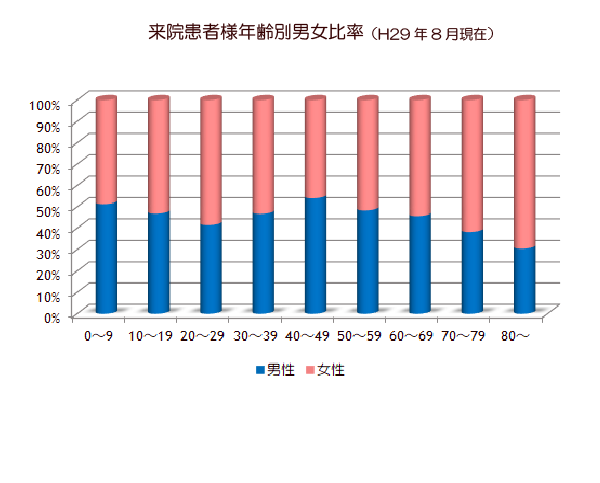 八王子市奥富歯科医院 来院患者様年齢別男女比