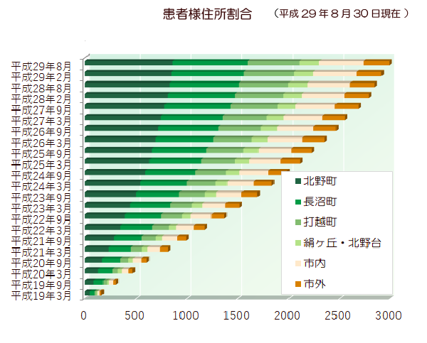 八王子市奥富歯科医院の患者住所割合